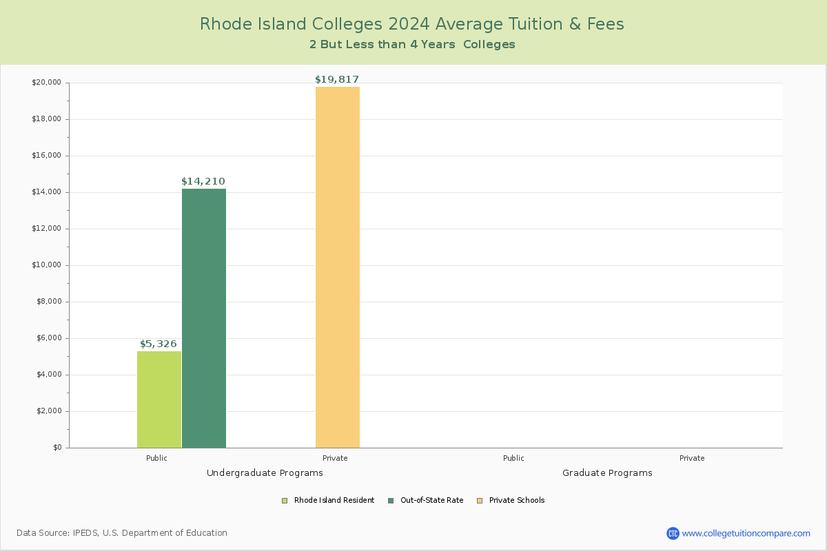 Rhode Island 4-Year Colleges Average Tuition and Fees Chart